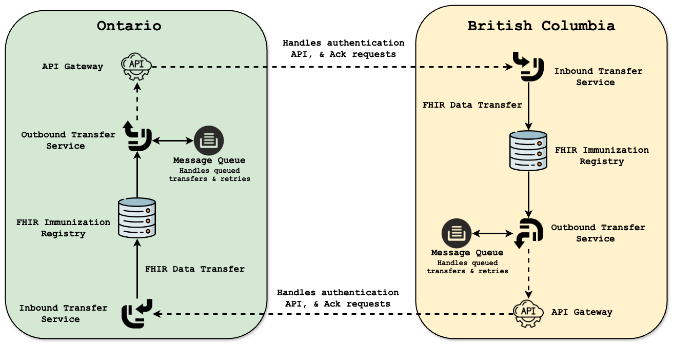 PT-to-PT Data Transfer Workflow