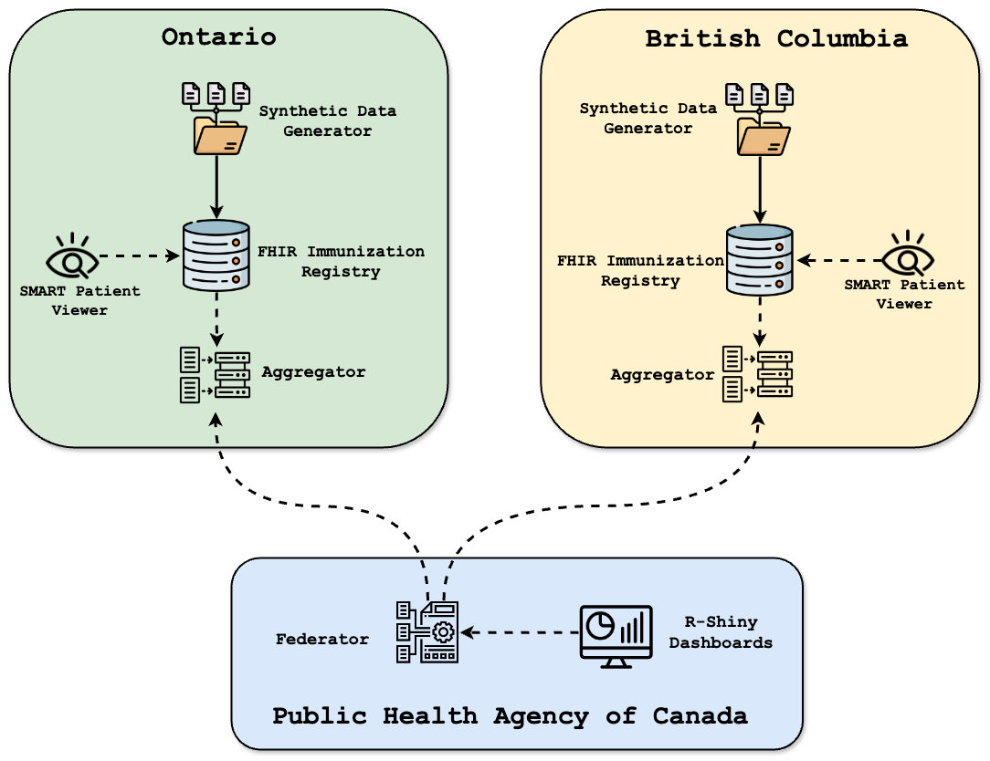 Federated Immunization Data Architecture